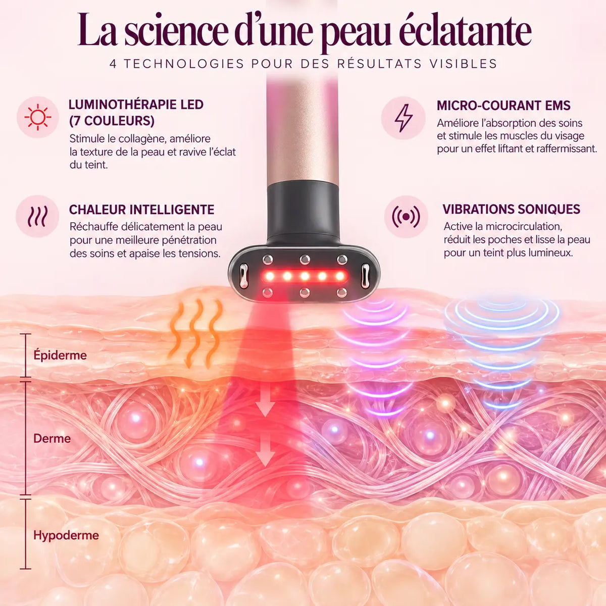 La science AYLI LUMINA : luminothérapie LED, EMS, chaleur et vibrations