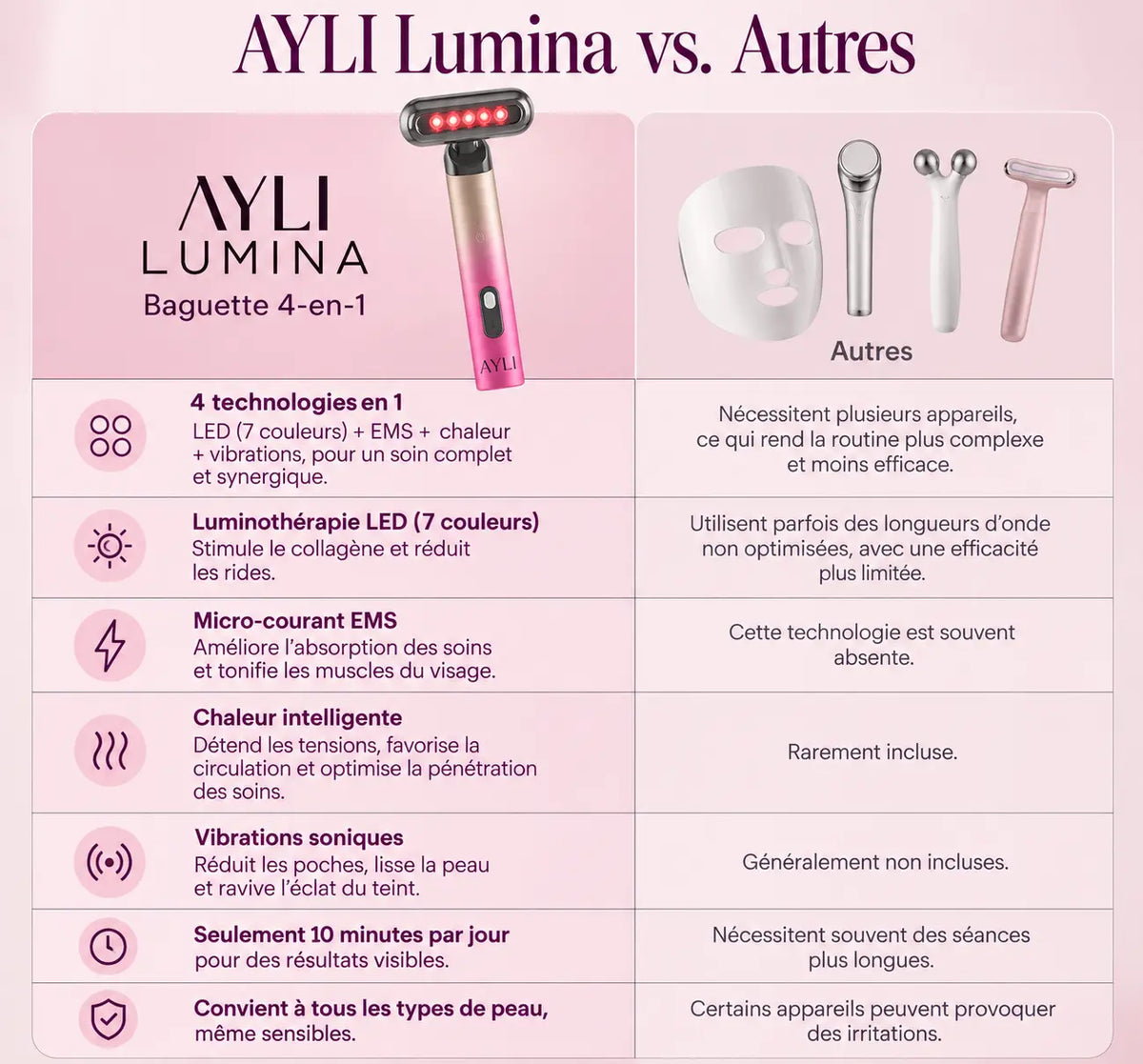 AYLI LUMINA 4 en 1 comparé aux autres appareils beauty tech