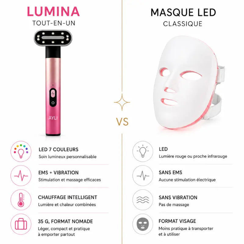 Comparatif LUMINA tout-en-un versus masque LED classique