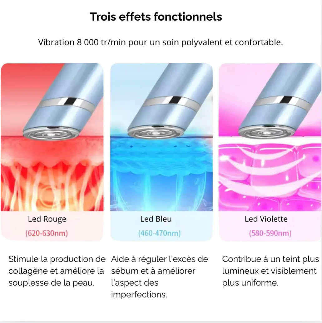 "Infographie présentant les trois effets fonctionnels de l'appareil : LED rouge pour le collagène, LED bleue pour les imperfections et LED violette pour l'éclat du teint."